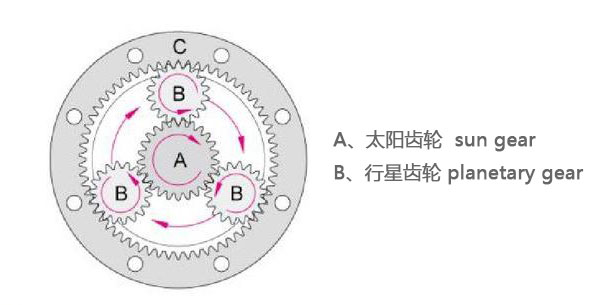 行星减速机基本传动结构