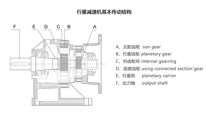 行星减速机基本传动结构