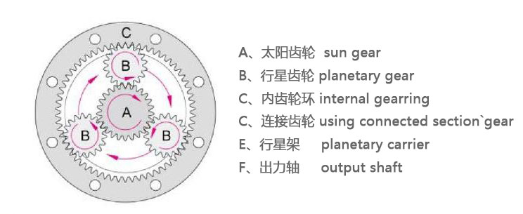 艾伺顿尔行星减速机的构成及其优势