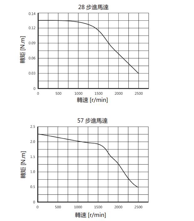 步进马达转速转矩特性曲线