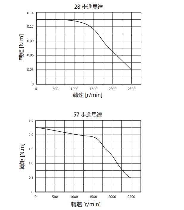 步进马达转速转矩特性曲线