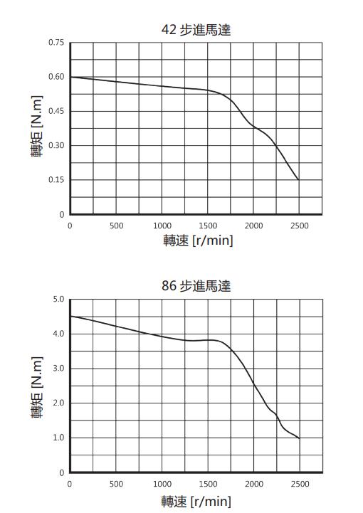 步进马达转速转矩特性曲线