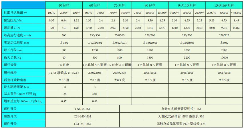 电动缸厂家解析伺服电动缸参数和电动缸技术参数