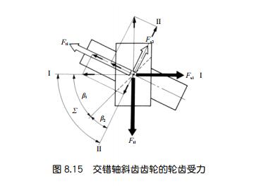 中空旋转平台作用于交错轴斜齿轮轮齿上的力