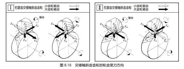 中空旋转平台作用于交错轴斜齿轮轮齿上的力