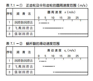 中空旋转平台减速机和行星减速机齿轮的润滑